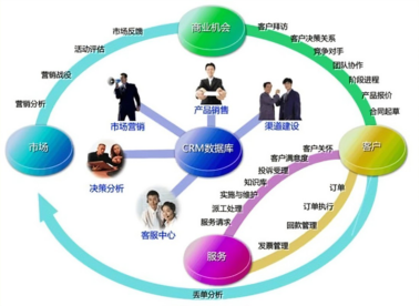 企业利器——CRM客户关系管理 驱动企业管理升级的核心引擎